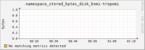 guppy15.mgmt.grid.surfsara.nl namespace_stored_bytes_disk_knmi-tropomi