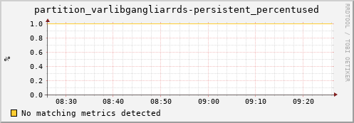 guppy15.mgmt.grid.surfsara.nl partition_varlibgangliarrds-persistent_percentused