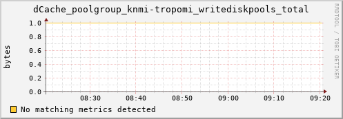 guppy15.mgmt.grid.surfsara.nl dCache_poolgroup_knmi-tropomi_writediskpools_total