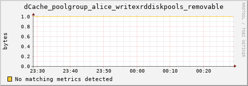 guppy15.mgmt.grid.surfsara.nl dCache_poolgroup_alice_writexrddiskpools_removable