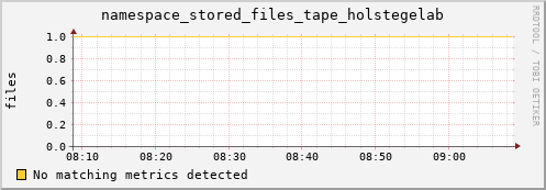 guppy15.mgmt.grid.surfsara.nl namespace_stored_files_tape_holstegelab