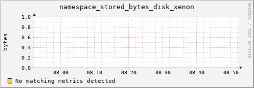 guppy15.mgmt.grid.surfsara.nl namespace_stored_bytes_disk_xenon