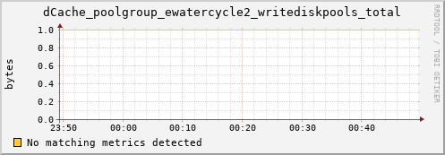 guppy15.mgmt.grid.surfsara.nl dCache_poolgroup_ewatercycle2_writediskpools_total