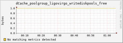 guppy15.mgmt.grid.surfsara.nl dCache_poolgroup_ligovirgo_writediskpools_free