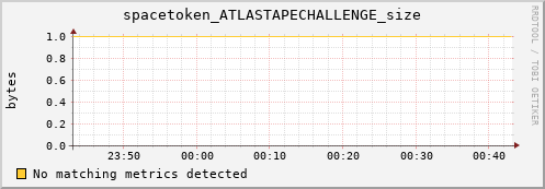 guppy15.mgmt.grid.surfsara.nl spacetoken_ATLASTAPECHALLENGE_size