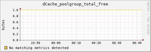 guppy15.mgmt.grid.surfsara.nl dCache_poolgroup_total_free