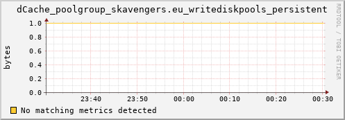 guppy15.mgmt.grid.surfsara.nl dCache_poolgroup_skavengers.eu_writediskpools_persistent