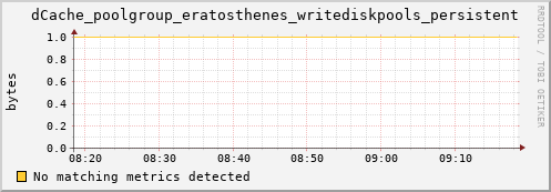 guppy15.mgmt.grid.surfsara.nl dCache_poolgroup_eratosthenes_writediskpools_persistent