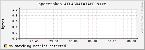 guppy15.mgmt.grid.surfsara.nl spacetoken_ATLASDATATAPE_size