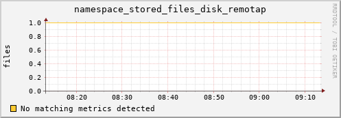 guppy15.mgmt.grid.surfsara.nl namespace_stored_files_disk_remotap