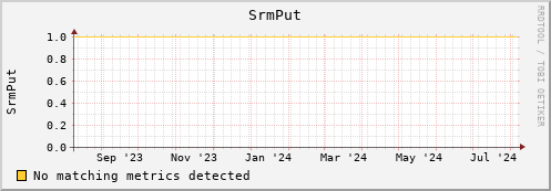 guppy15.mgmt.grid.surfsara.nl SrmPut