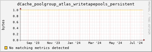 guppy15.mgmt.grid.surfsara.nl dCache_poolgroup_atlas_writetapepools_persistent