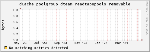 guppy15.mgmt.grid.surfsara.nl dCache_poolgroup_dteam_readtapepools_removable