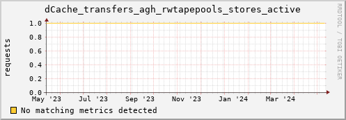 guppy15.mgmt.grid.surfsara.nl dCache_transfers_agh_rwtapepools_stores_active