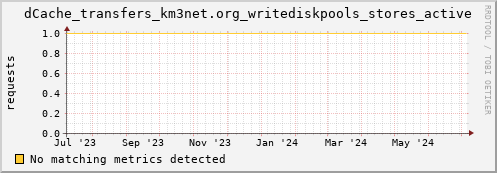 guppy15.mgmt.grid.surfsara.nl dCache_transfers_km3net.org_writediskpools_stores_active