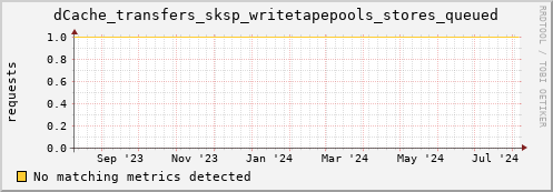 guppy15.mgmt.grid.surfsara.nl dCache_transfers_sksp_writetapepools_stores_queued