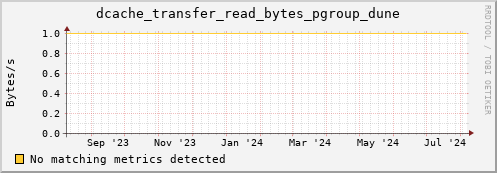 guppy15.mgmt.grid.surfsara.nl dcache_transfer_read_bytes_pgroup_dune