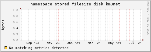 guppy15.mgmt.grid.surfsara.nl namespace_stored_filesize_disk_km3net