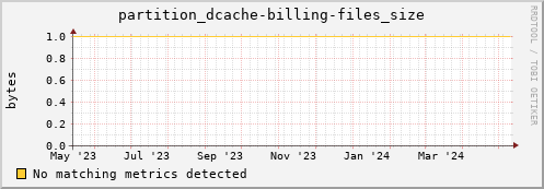 guppy15.mgmt.grid.surfsara.nl partition_dcache-billing-files_size