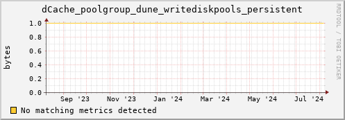 guppy15.mgmt.grid.surfsara.nl dCache_poolgroup_dune_writediskpools_persistent