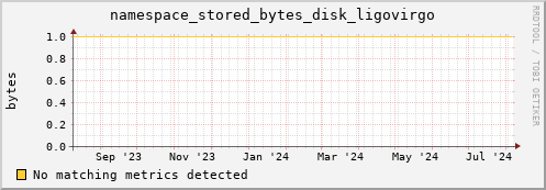 guppy15.mgmt.grid.surfsara.nl namespace_stored_bytes_disk_ligovirgo