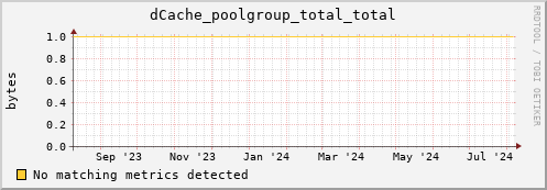guppy15.mgmt.grid.surfsara.nl dCache_poolgroup_total_total