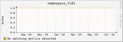 guppy15.mgmt.grid.surfsara.nl namespace_t1d1