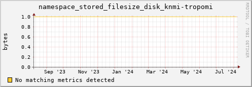 guppy15.mgmt.grid.surfsara.nl namespace_stored_filesize_disk_knmi-tropomi