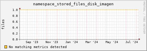 guppy15.mgmt.grid.surfsara.nl namespace_stored_files_disk_imagen