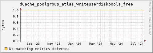 guppy15.mgmt.grid.surfsara.nl dCache_poolgroup_atlas_writeuserdiskpools_free