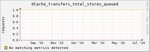 guppy15.mgmt.grid.surfsara.nl dCache_transfers_total_stores_queued