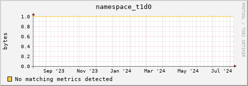 guppy15.mgmt.grid.surfsara.nl namespace_t1d0