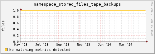 guppy15.mgmt.grid.surfsara.nl namespace_stored_files_tape_backups