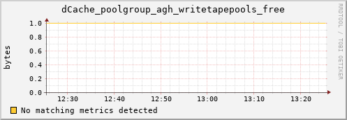 guppy16.mgmt.grid.surfsara.nl dCache_poolgroup_agh_writetapepools_free