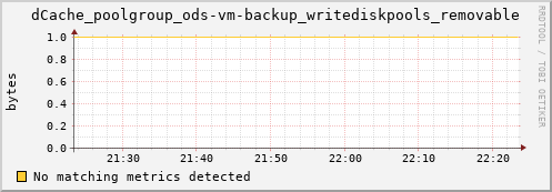 guppy16.mgmt.grid.surfsara.nl dCache_poolgroup_ods-vm-backup_writediskpools_removable