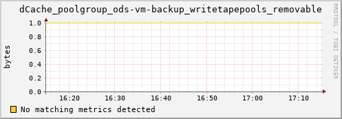 guppy16.mgmt.grid.surfsara.nl dCache_poolgroup_ods-vm-backup_writetapepools_removable