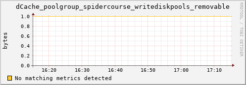 guppy16.mgmt.grid.surfsara.nl dCache_poolgroup_spidercourse_writediskpools_removable