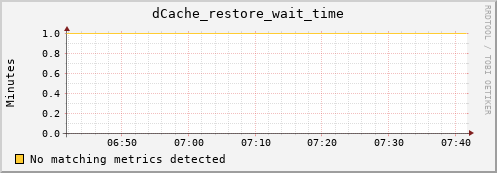 guppy16.mgmt.grid.surfsara.nl dCache_restore_wait_time