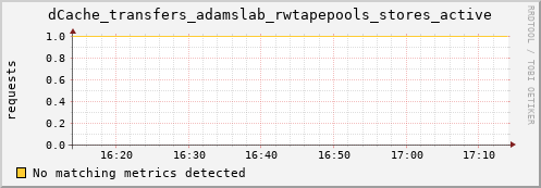 guppy16.mgmt.grid.surfsara.nl dCache_transfers_adamslab_rwtapepools_stores_active