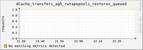 guppy16.mgmt.grid.surfsara.nl dCache_transfers_agh_rwtapepools_restores_queued