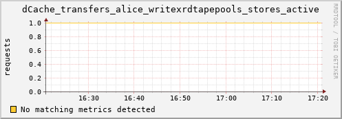 guppy16.mgmt.grid.surfsara.nl dCache_transfers_alice_writexrdtapepools_stores_active