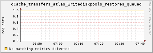 guppy16.mgmt.grid.surfsara.nl dCache_transfers_atlas_writediskpools_restores_queued