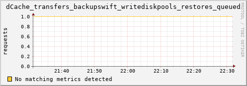 guppy16.mgmt.grid.surfsara.nl dCache_transfers_backupswift_writediskpools_restores_queued