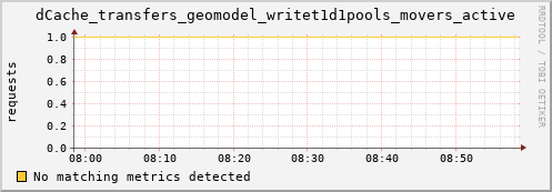 guppy16.mgmt.grid.surfsara.nl dCache_transfers_geomodel_writet1d1pools_movers_active