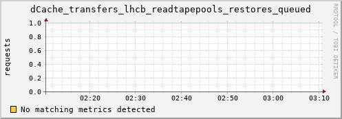 guppy16.mgmt.grid.surfsara.nl dCache_transfers_lhcb_readtapepools_restores_queued