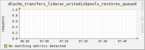 guppy16.mgmt.grid.surfsara.nl dCache_transfers_lidarac_writediskpools_restores_queued