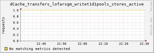 guppy16.mgmt.grid.surfsara.nl dCache_transfers_lofarsgm_writet1d1pools_stores_active