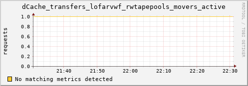 guppy16.mgmt.grid.surfsara.nl dCache_transfers_lofarvwf_rwtapepools_movers_active