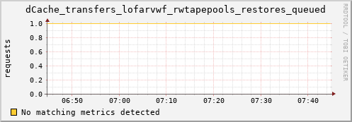 guppy16.mgmt.grid.surfsara.nl dCache_transfers_lofarvwf_rwtapepools_restores_queued