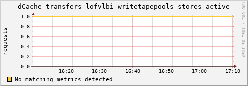 guppy16.mgmt.grid.surfsara.nl dCache_transfers_lofvlbi_writetapepools_stores_active